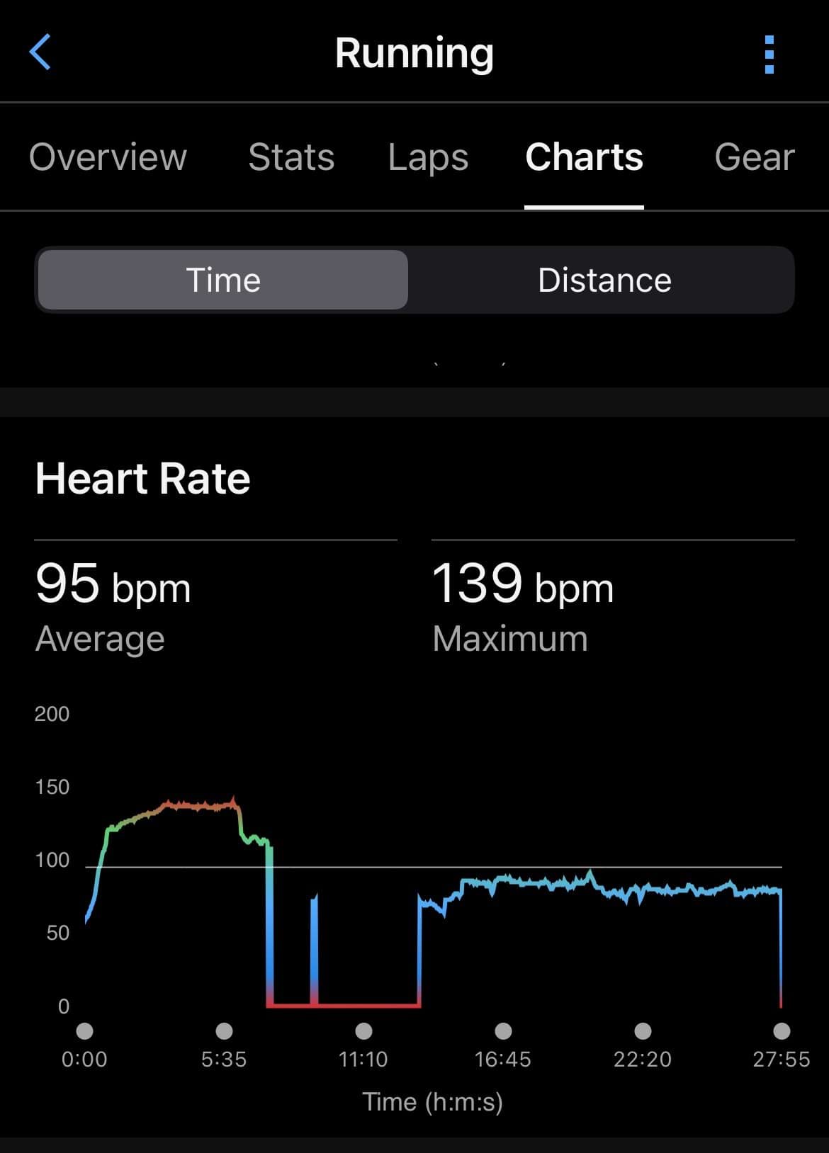 A screenshot of heart rate data showing a period of 0 heart rate.